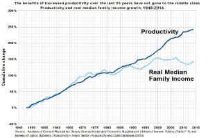 Grafik mit der Beschriftung "Die Vorteile der gestiegenen Produktivität der letzten 35 Jahre sind nicht an die Mittelschicht gegangen"