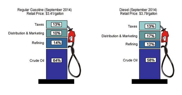 Tankstelle mit September 2014-Preisen für Normalbenzin und Diesel, mit Prozent- und Textangaben an den Zapfsäulen.