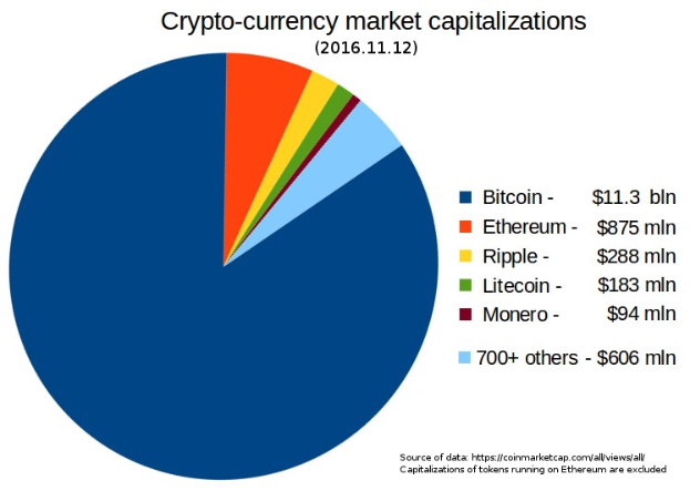 Tortendiagramm, das die Marktkapitalisierungen von Kryptowährungen im Jahr 2016 zeigt, unterteilt in Abschnitte für Bitcoin, Ethereum, Litecoin und andere Kryptowährungen.