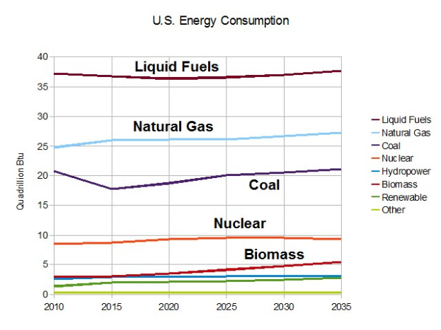 Säulendiagramm, das den US-Energieverbrauch nach Quelle zeigt: Erdgas, Kohle, Kernenergie und Biomasse, mit begleitendem erklärendem Text.