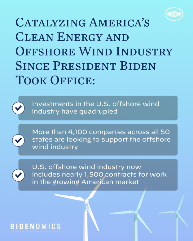 Ein Plakat mit Text und Bildern von Windrädern, das den Fortschritt der sauberen Energie- und Offshore-Windindustrie in Amerika seit der Amtseinführung von Präsident Biden zeigt.