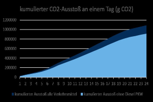 Liniengraph, der die CO2-Emissionen in Deutschland über die Zeit darstellt, mit begleitendem Erläuterungstext.
