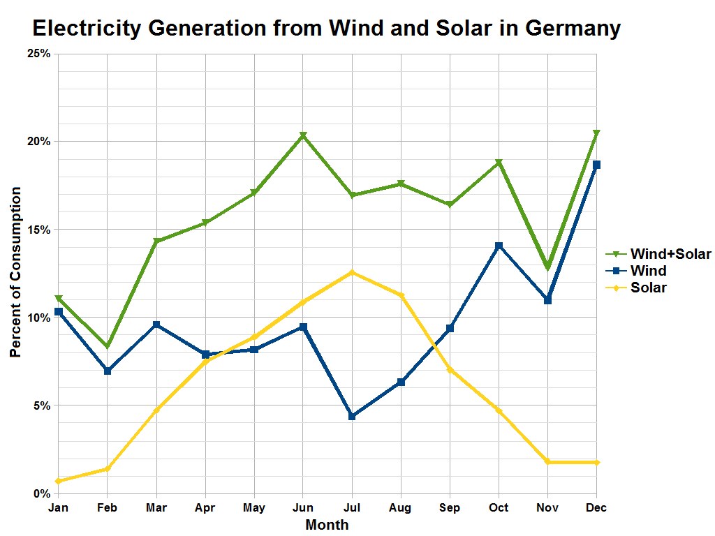 Liniengraph, der die Stromerzeugung aus Wind und Solar in Deutschland zeigt, mit begleitendem erklärendem Text.