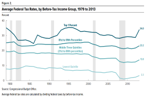 Eine Liniengrafik, die durchschnittliche Bundessteuersätze nach Einkommensgruppe vor Steuern von 1979 bis 2013 zeigt, mit begleitendem beschreibendem Text.