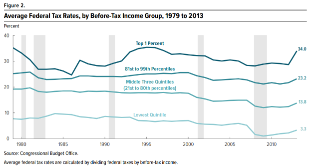 Eine Liniengrafik, die durchschnittliche Bundessteuersätze nach Einkommensgruppe vor Steuern von 1979 bis 2013 zeigt, mit begleitendem beschreibendem Text.