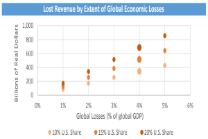 Ein Diagramm, das verlorene Einnahmen aufgrund globaler wirtschaftlicher Verluste zeigt, mit begleitendem Text, der zusätzliche Datendetails bereitstellt.