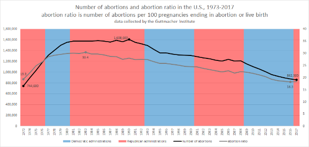 Ein Diagramm, das die Anzahl der Abtreibungen und den Abtreibungsquotienten in den Vereinigten Staaten von 1973 bis 2017 zeigt, unterteilt in blaue und rote Abschnitte mit Prozentangaben.