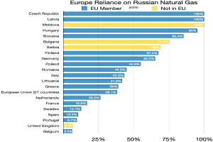 Eine Balkendiagramm, das die Abhängigkeit Europas von russischem Erdgas zeigt, mit Prozentangaben für den Anteil der Gasversorgung jedes Landes aus Russland.