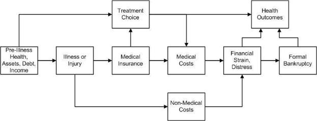Flussdiagramm, das verschiedene Arten medizinischer Kosten veranschaulicht, die mit Vorerkrankung, Gesundheit und Gesundheitsergebnissen verbunden sind, mit beschrifteten und unterteilten Kästchen und Unterabschnitten.