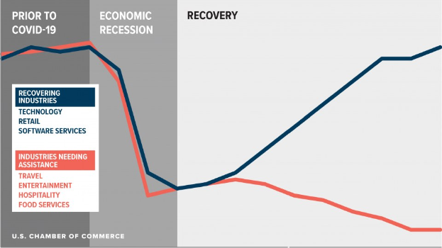 Balkendiagramm, das die Anzahl der von COVID-19 betroffenen US-Unternehmen nach Branche und Erholungsstatus zeigt, mit begleitendem Text zum wirtschaftlichen Recovery.