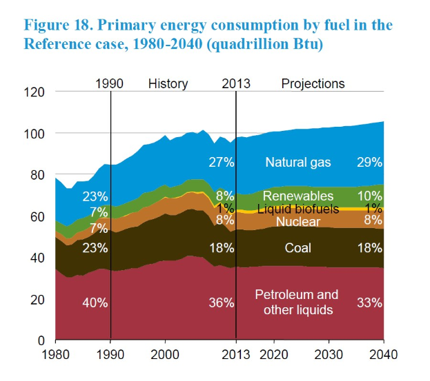 Liniendiagramm, das den primären Energieverbrauch nach Brennstoffart von 1980 bis 2040 zeigt, unterteilt in vier farbige Abschnitte, die verschiedene Brennstoffquellen darstellen.