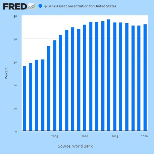 Bar graph showing the asset concentration of the five largest banks in the United States, with accompanying explanatory text.