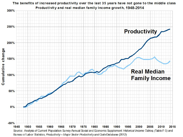 Eine Liniengrafik auf einem weißen Hintergrund mit der Überschrift "Die Vorteile der gestiegenen Produktivität der letzten 35 Jahre sind nicht an die Mittelschicht gegangen", die die Produktivitätssteigerungen ohne entsprechende Gewinne für die Mittelschicht zeigt.
