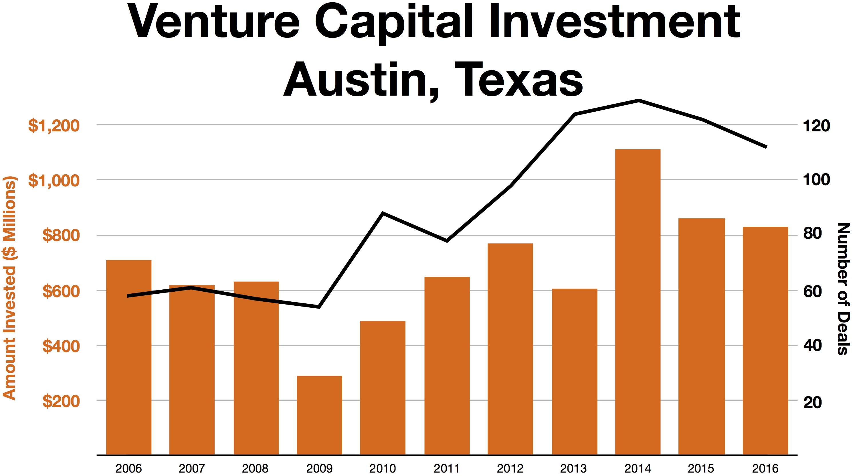 Eine Liniengrafik, die die Trends der Venture-Capital-Investitionen in Austin, Texas, darstellt, mit begleitendem erklärendem Text.