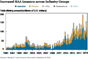 Diagramm, das die erhöhte Emission von Bankers Acceptance (BAA) in verschiedenen Branchen zeigt, mit begleitendem erklärendem Text.