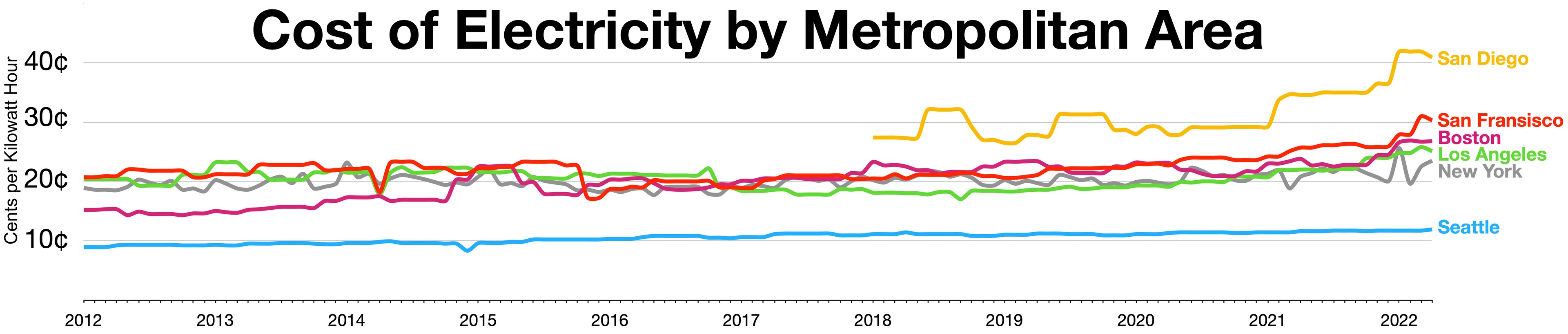 Eine Liniengrafik auf einem weißen Hintergrund, die die Stromkosten in verschiedenen Metropolregionen zeigt, mit begleitendem Erklärungstext.