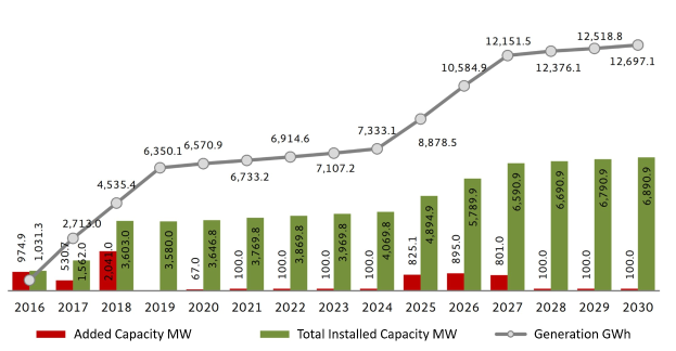 Balkendiagramm, das die Anzahl der Elektrofahrzeuge in den Vereinigten Staaten zeigt, wobei die installierte Kapazität von BMW vermerkt ist.