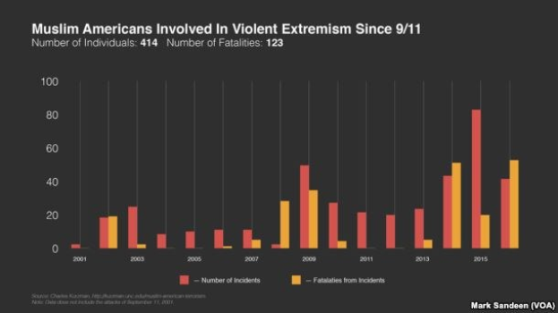 Balkendiagramm, das die Anzahl muslimischer Amerikaner zeigt, die seit 2001 in den USA an gewaltsamer Extremismus beteiligt waren, mit begleitendem erklärendem Text.