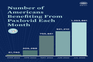 Eine Säulen-Diagramm auf einem blauen Hintergrund zeigt den monatlichen Prozentsatz von Amerikanern, die von Paxlovid profitieren, mit begleitendem Text, der zusätzliche Daten über Virusdiagnosen bereitstellt.