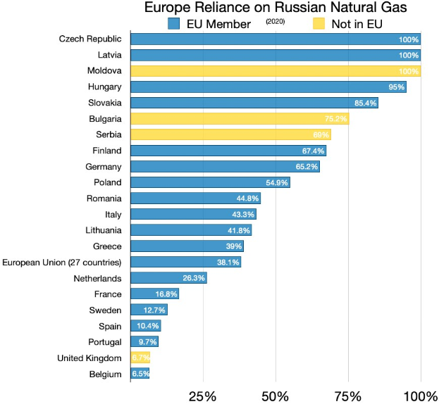 Eine Grafik, die die Abhängigkeit Europas vom russischen Naturgas zeigt, mit Prozentangaben und Text, der den Anteil der Menschen angibt, die in Russland investiert haben.