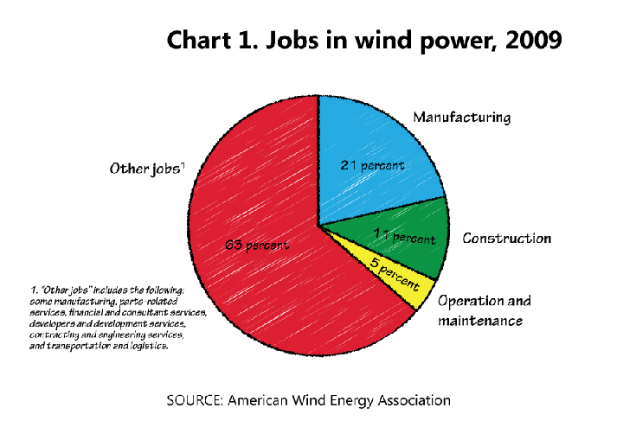 Eine Kreisdiagramm, das die Verteilung von Arbeitsplätzen in der Windkraft in 2009 zeigt, unterteilt in Abschnitte für die Fertigung, den Bau und die Wartung, wobei die Größe jedes Abschnitts den prozentualen Anteil der Arbeitsplätze angibt.