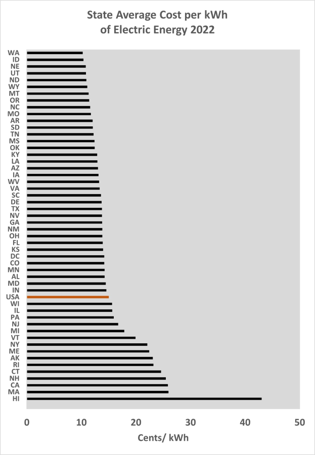 Liniengraph, der den durchschnittlichen Zustandspreis pro Kilowattstunde elektrischer Energie im Jahr 2022 zeigt, mit begleitendem erklärendem Text.