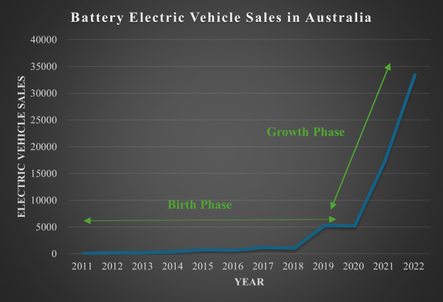 Eine Liniengrafik, die den Anstieg der Verkaufszahlen von batteriebetriebenen Elektrofahrzeugen in Australien zeigt, begleitet von erklärendem Text.